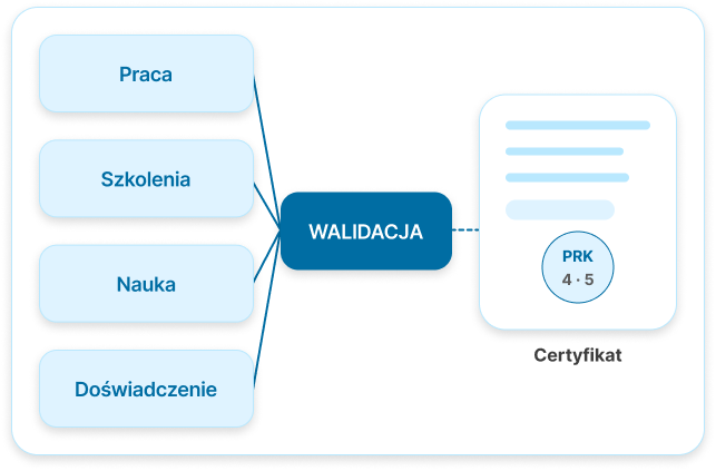 Ikonka - Profesjonalna walidacja